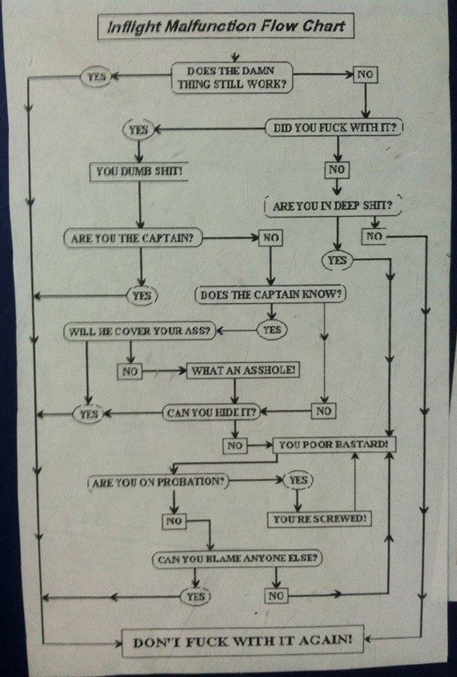 Inflight-Malfunction-Flow-Chart